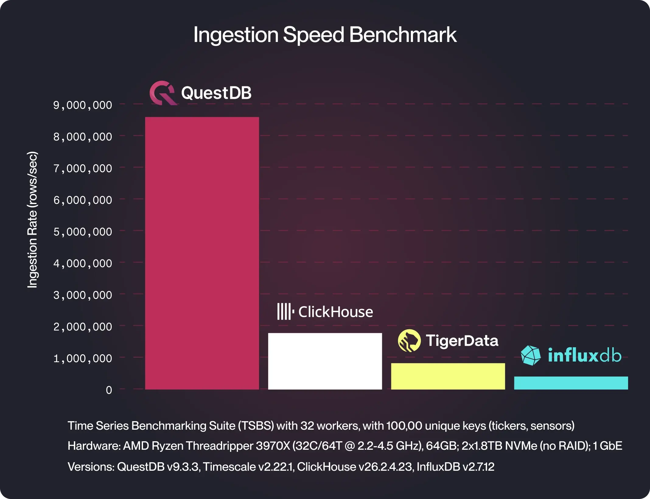 QuestDB performance compared to TimescaleDB and InfluxDB. QuestDB is the clear winner.