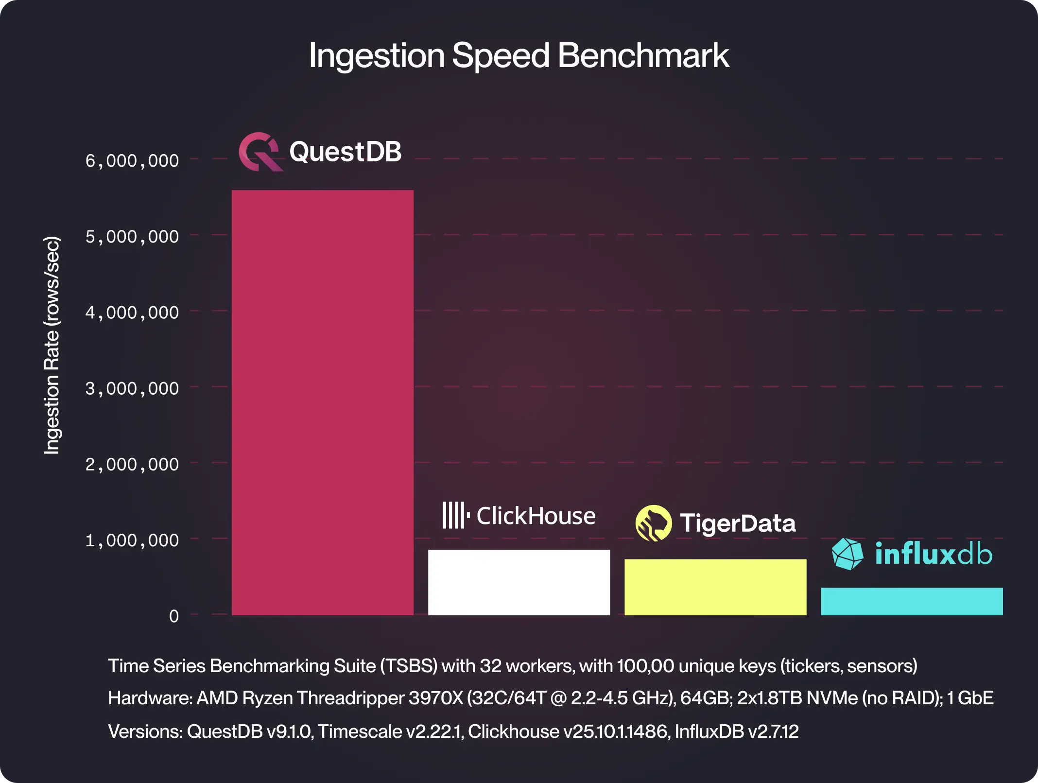 QuestDB performance compared to TimescaleDB and InfluxDB. QuestDB is the clear winner.
